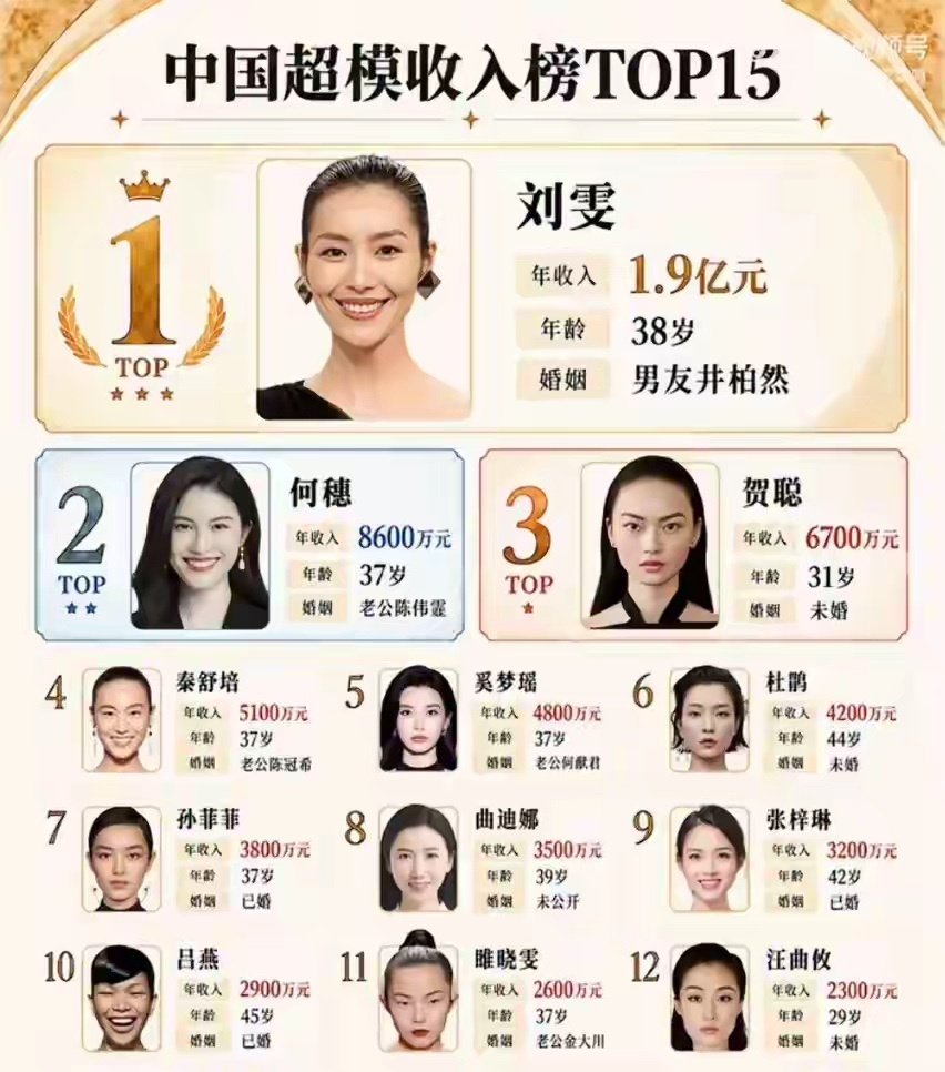 中国超模收入排行榜：刘雯稳居第一，年收入1.9亿！何穗第2，奚梦瑶第5，来看看榜单里还有谁。​