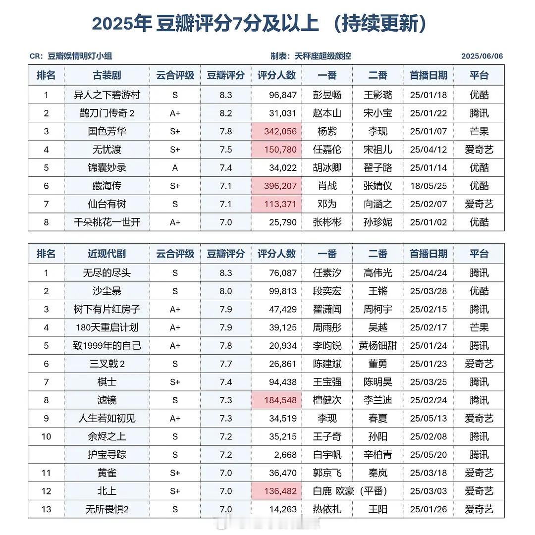 2025豆瓣评分7分以上剧集​​​