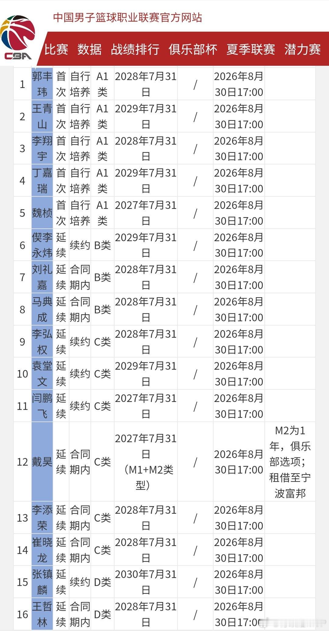上海男篮球员注册信息：李弘权2年C类合同续约、张镇麟4年D类合同续约、偰李永炜3年B类合同续约、闫鹏