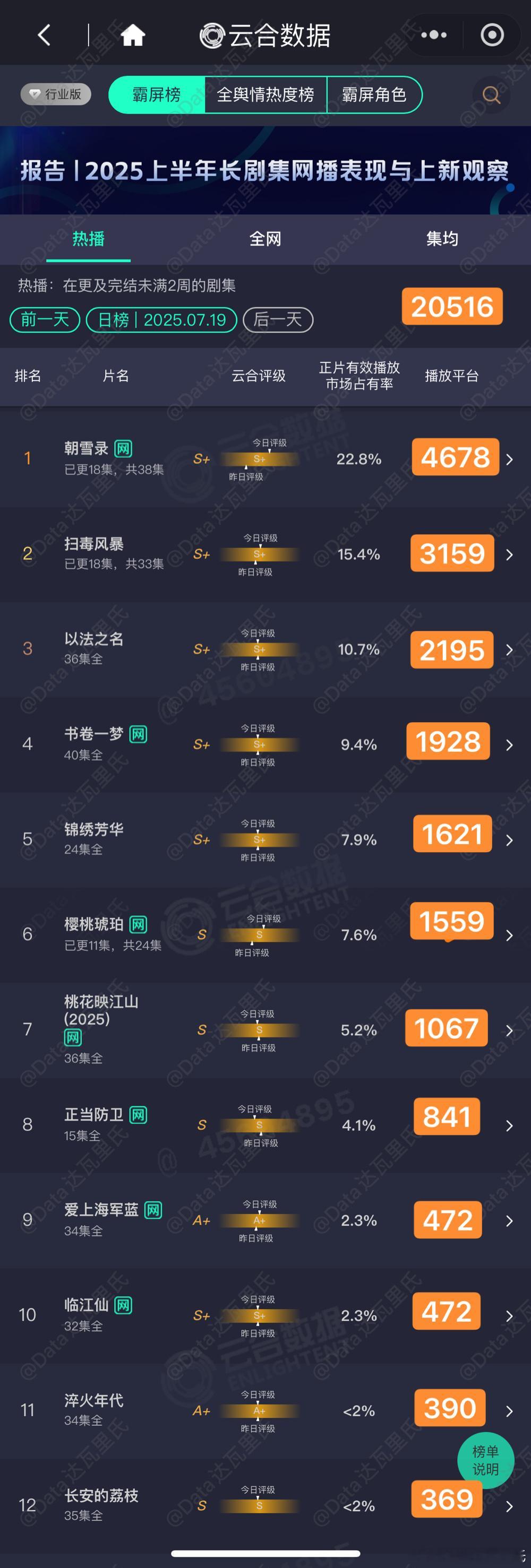 7.19云合估值，粗略估，以猫儿为准朝雪录占比22.8%，4678万上下扫毒风