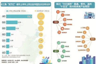 “双万亿”城市, 江苏有3座!