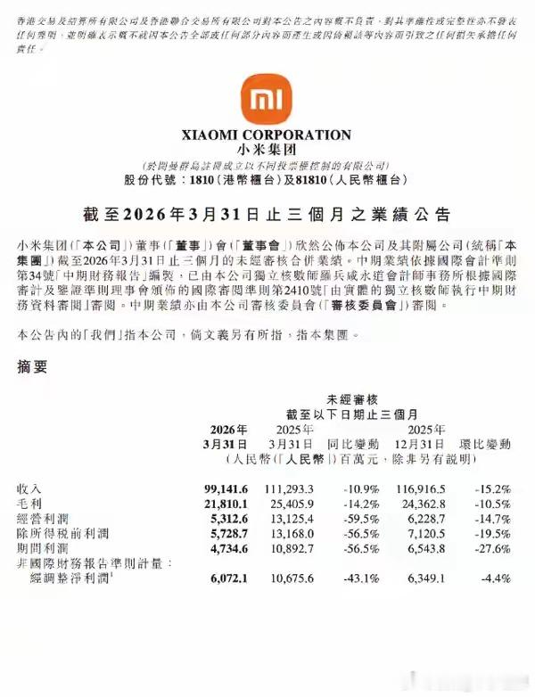 【小米一季度挣了61亿】5月26号，小米发了2026年第一季度财报。数字是这样的