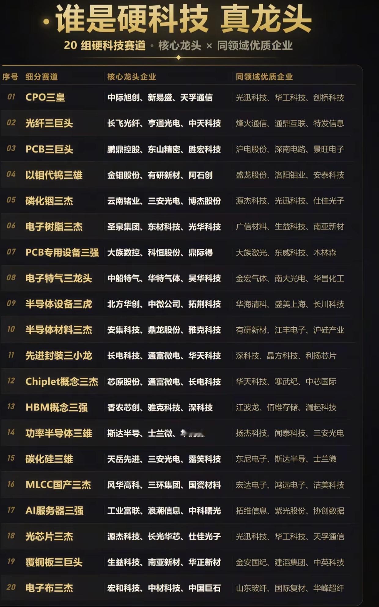 20组硬科技赛道龙头清单！分清主线龙头与跟风标的不少研究科技股的朋友，经常分