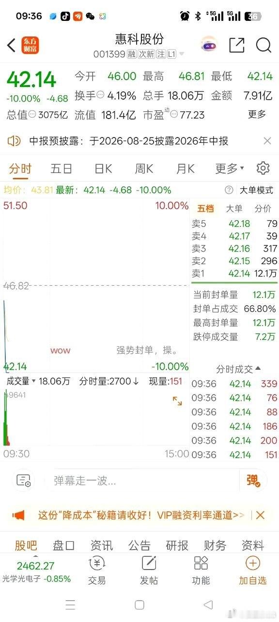 A股今天最惨的股票诞生了，它就是惠科股份！集合竞价直接大幅低开，开盘仅仅一分钟，