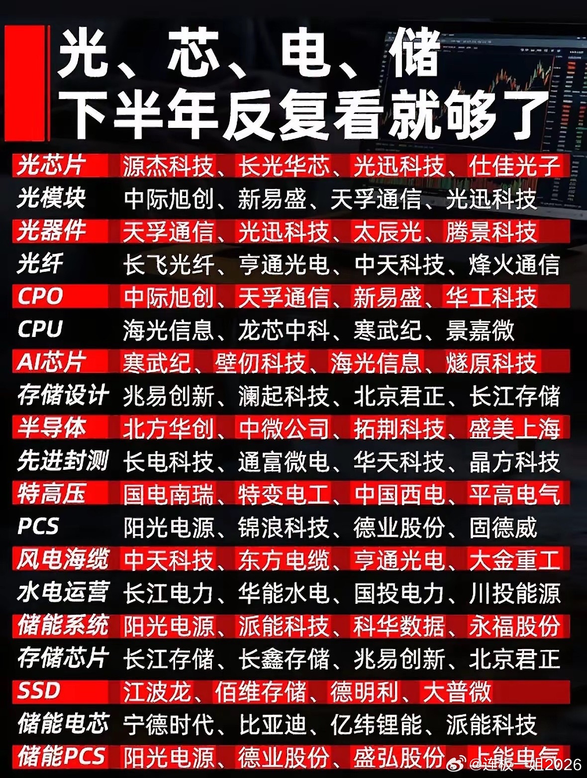 下半年的股市中，“光芯电储”与热门科技究竟谁能走出独立行情，着实令人期待。上半年