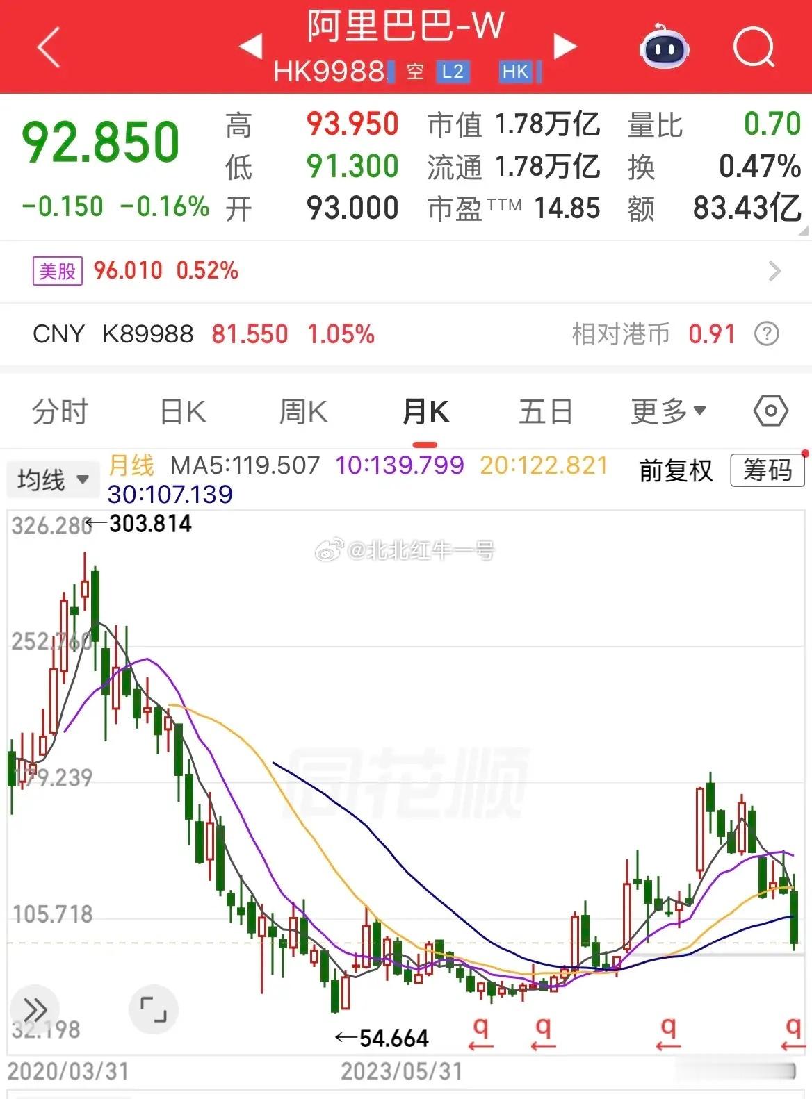 阿里巴巴当前的估值困境。都知道被低估，都知道阿里很强，都知道阿里目前是被外资和