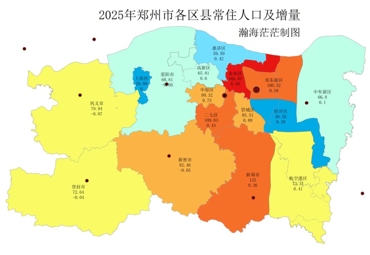 郑东新区首次突破百万人口！根据最新数据，郑州总人口为1313.8万人，具体到各
