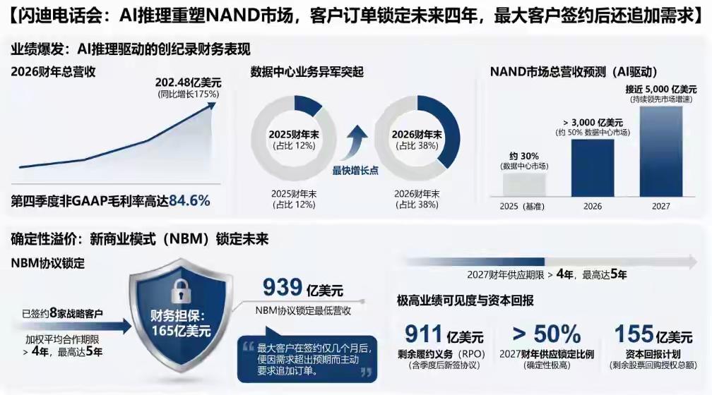 闪迪电话会：AI存储需求仍处扩张早期，客户订单锁定未来四年，最大客户签约后还追加