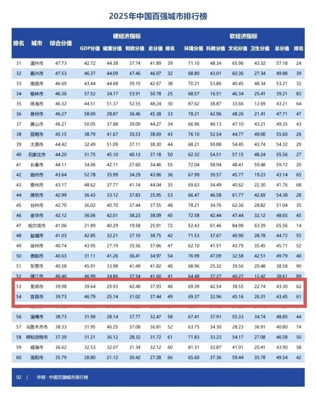 GDP没那么重要。仅看GDP，宜昌在全国城市排47位，安徽芜湖排59位。但综合