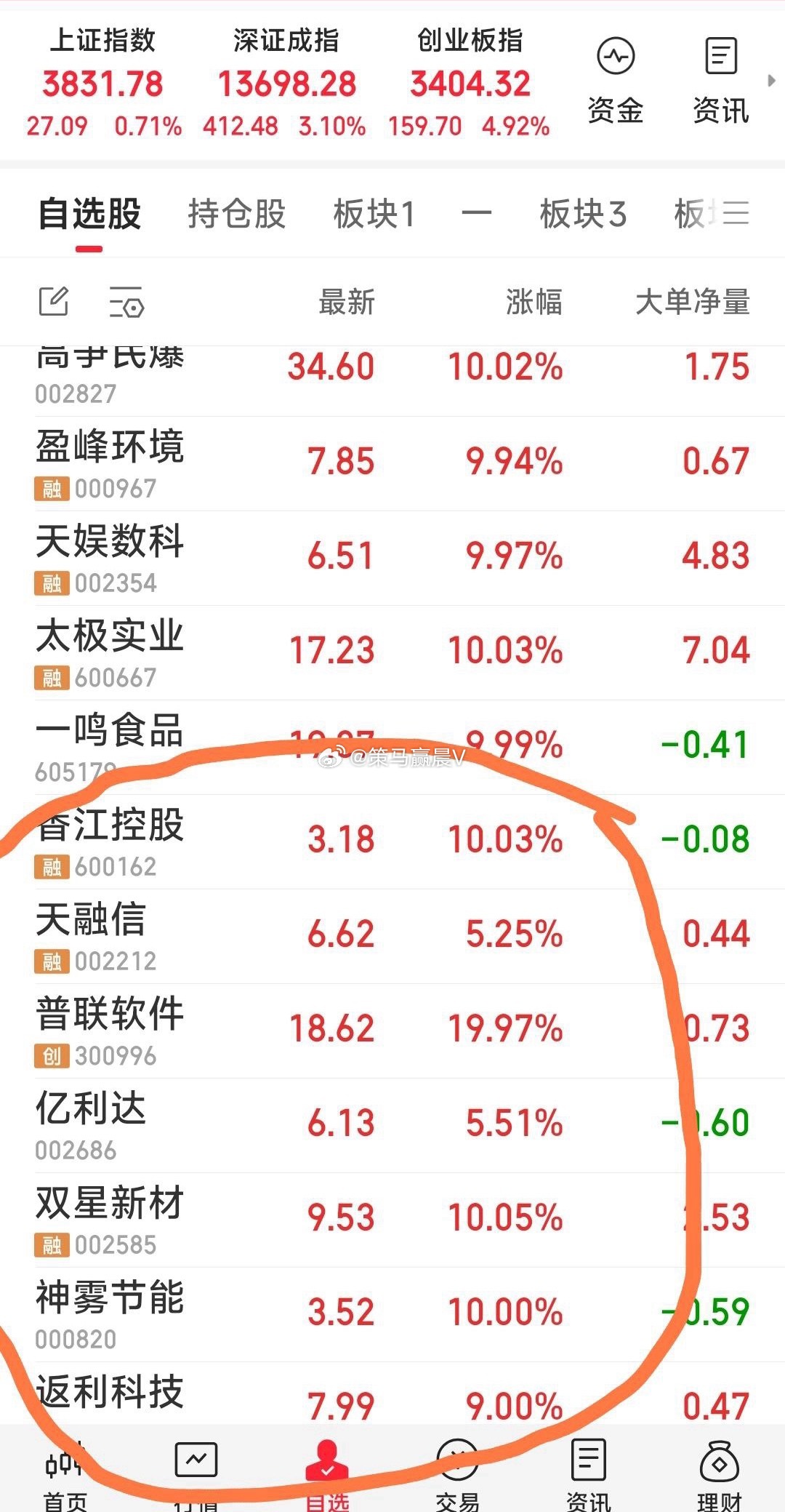【上午战况】今天上车了香江控股，双星新材，亿利达，返利科技。加仓了天融信，继续持
