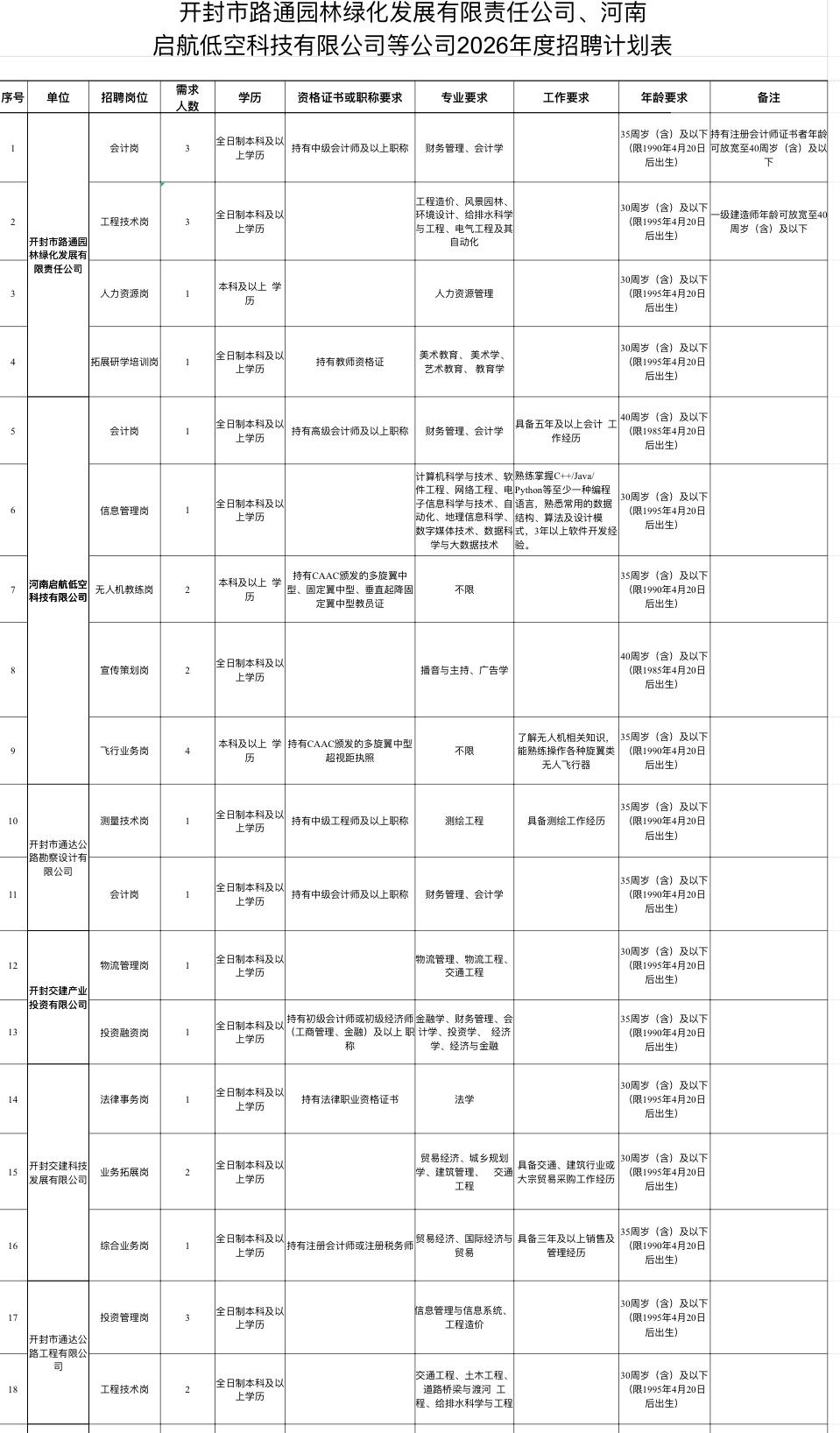 开封国企招聘35人！多岗位可选！📌单位名称:开封市路通园林绿化发展有限责