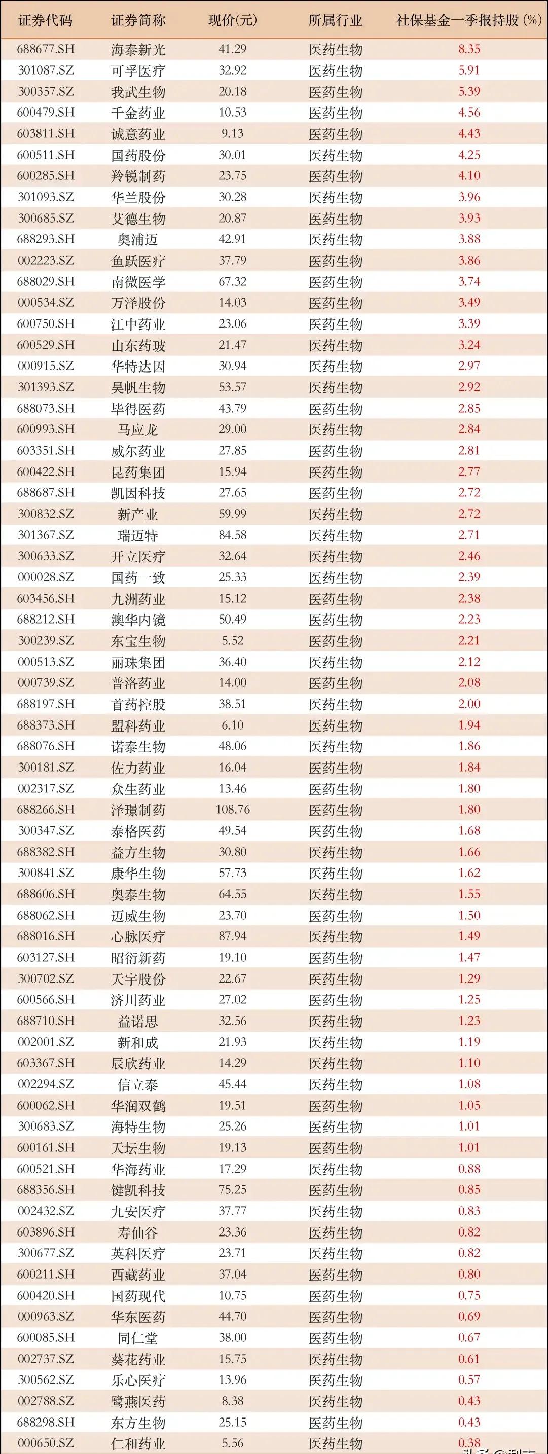 超过10家机构调研！21家机器人公司，19家芯片公司，还有7家创新药公司等等。