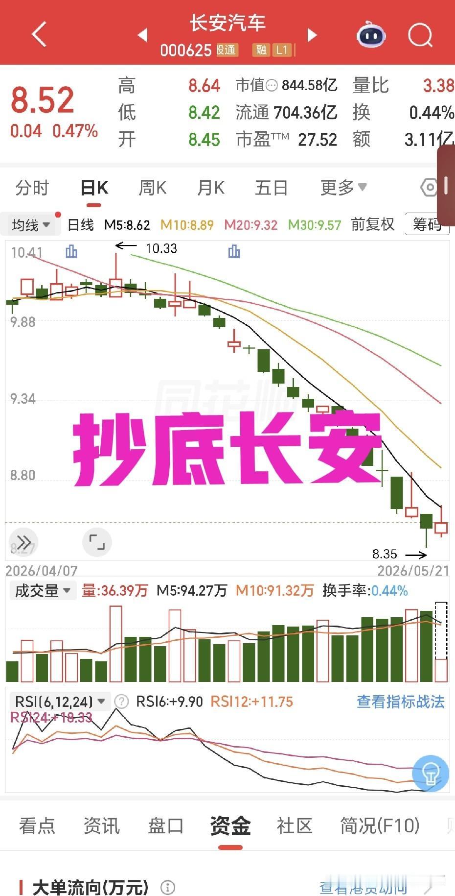 抄底长安汽车，看看我能不能中彩票[微笑]长安汽车虽然业绩影响了股价，但是在连
