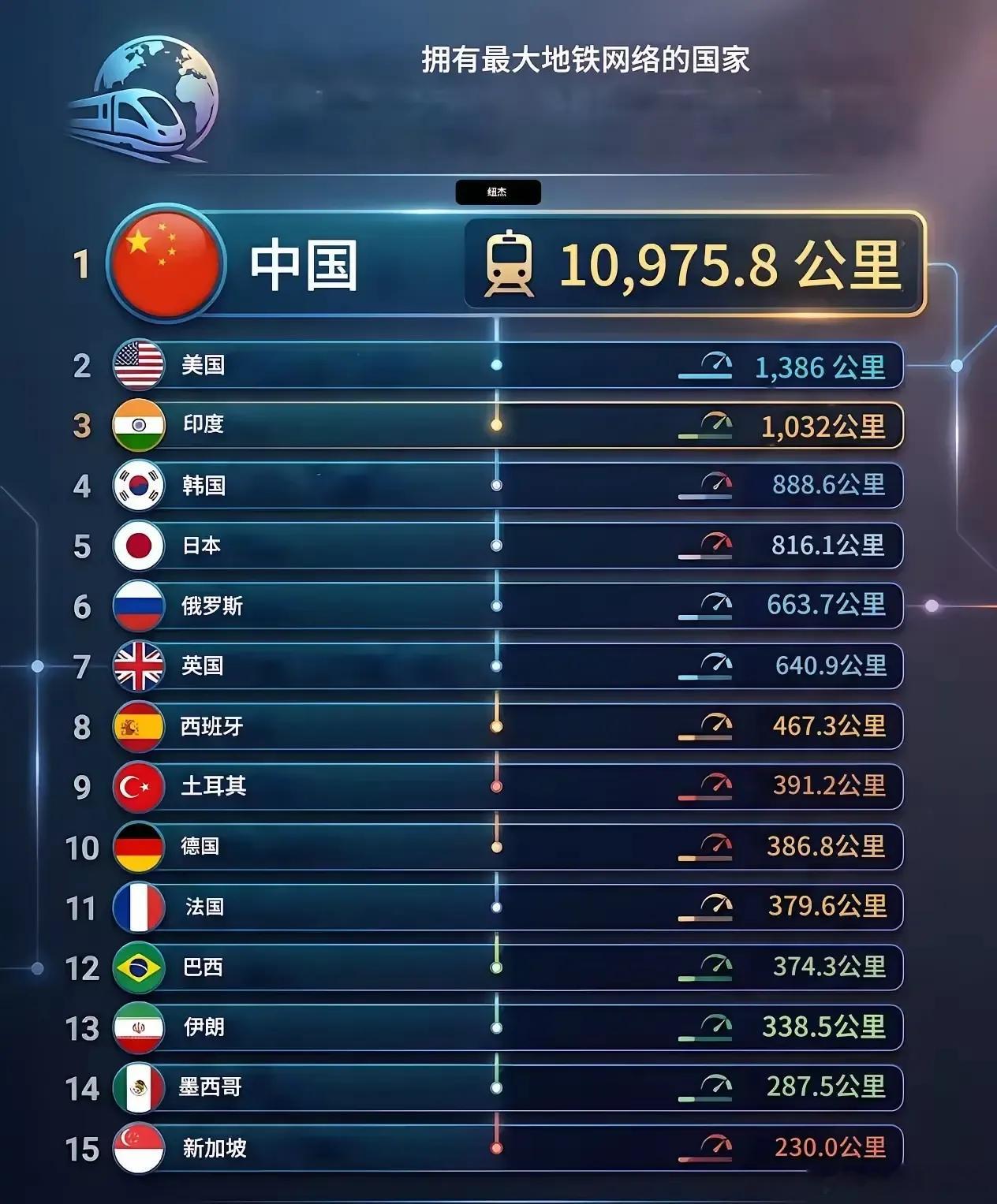 中国地铁和高铁一样，在全世界断层领先！中国搞地铁其实挺晚的，世界地铁出现近100