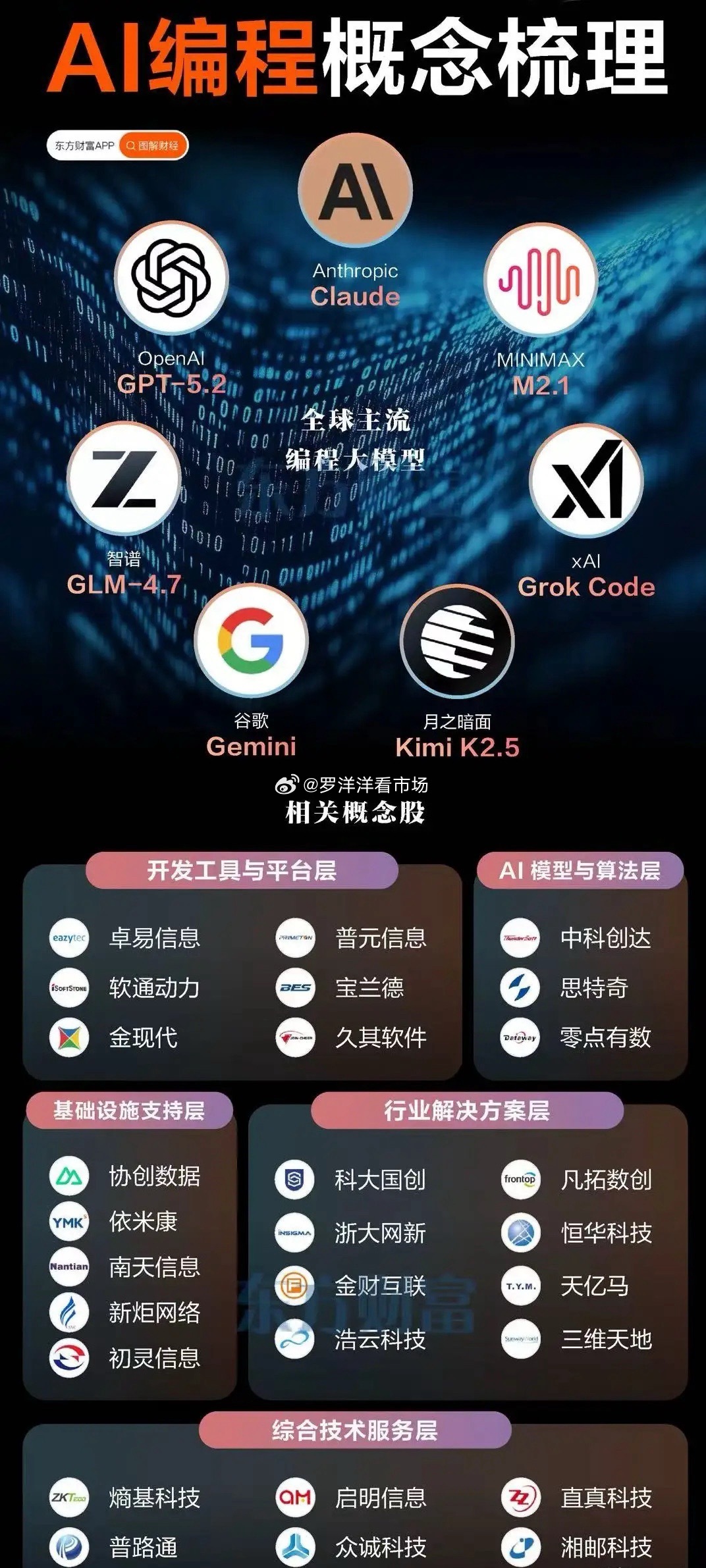 AI编程概念股1。什么是Al编程？简单来说，AI编程就是让机器像程序员一样写