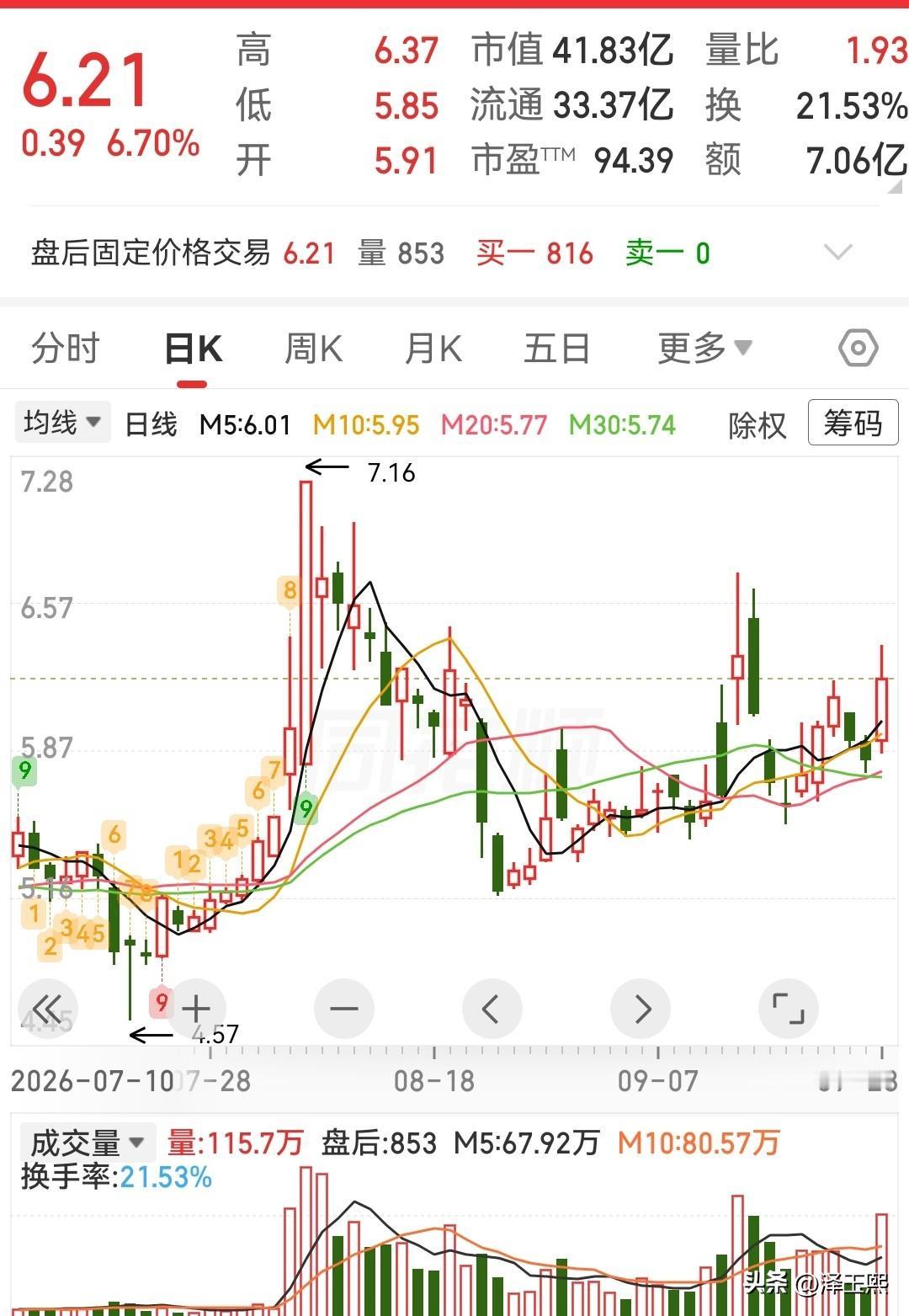 这三只低位趋势股可以参考1、汉邦科技——色谱分离纯化装备+填料国产替代。业