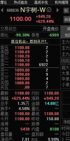 又是发财了！！！N宇树-W宇树科技，生产机器人的公司今儿上市了，开盘价110