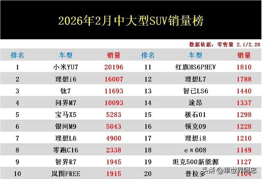 又是大胜！刚看了2026年2月中大型SUV销量排行榜，给人的第一印象就是市场竞争