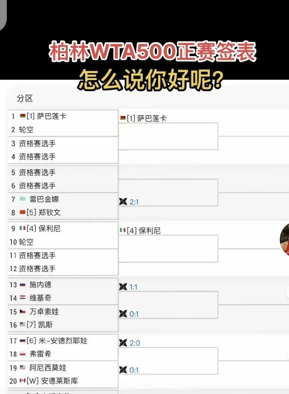 郑钦文柏林抽得好签郑钦文柏林站首轮打过气莱巴。正好好好热身。第三轮再战萨巴
