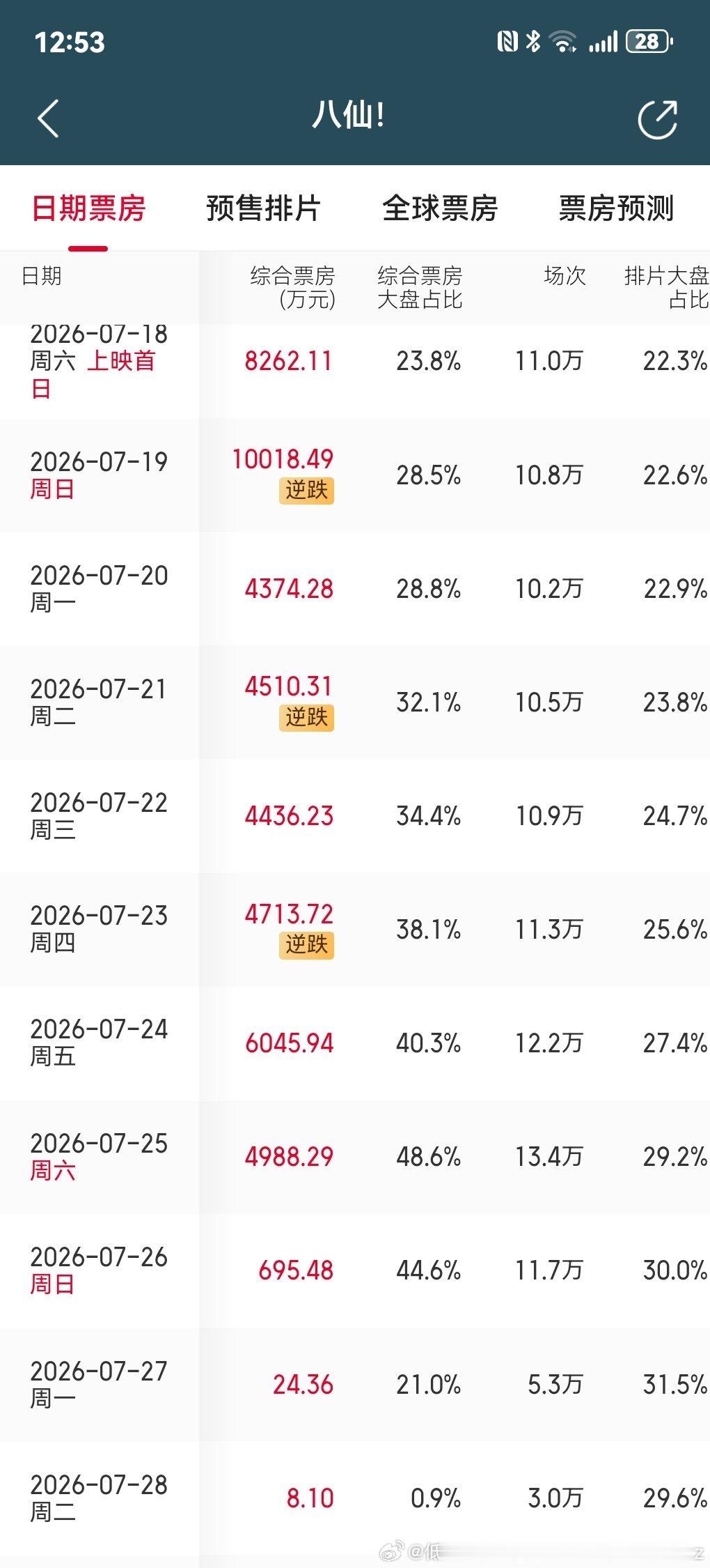 群星首日现在就倒挂快一半啊晚上也够呛能起来女足都没有早上倒挂得多了八仙刚上的时候