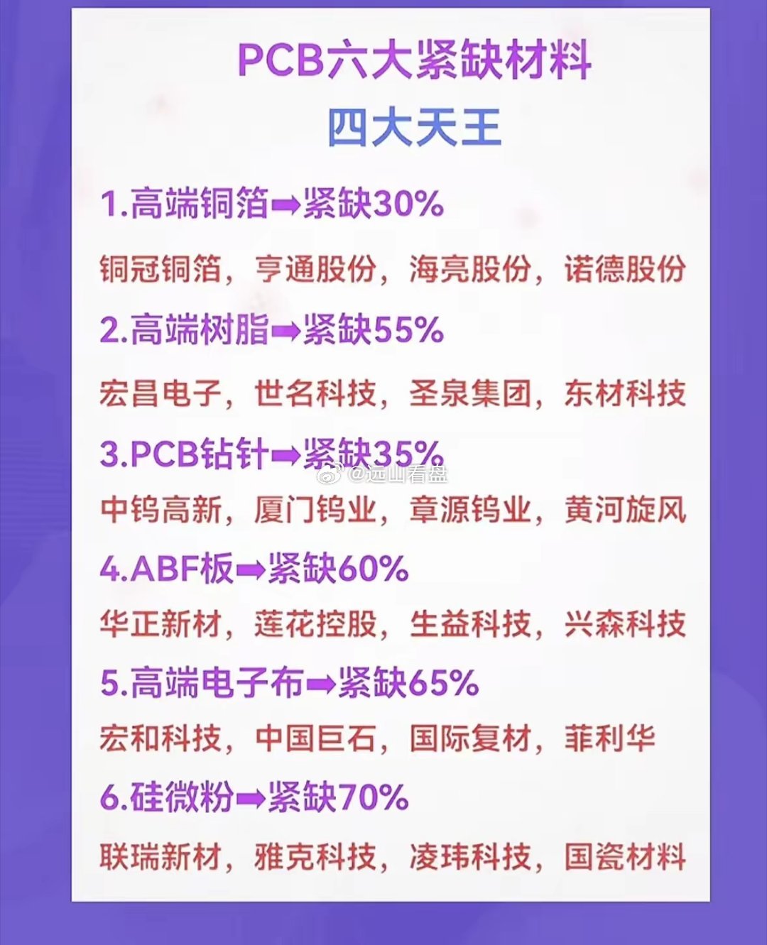 PCB六大大缺材料，四大天王揭晓！在PCB领域，有六大缺材料，其中四大天王备