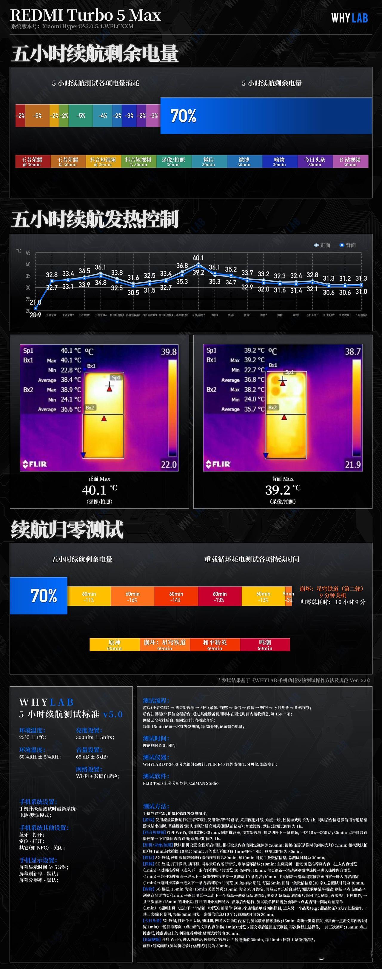 WHYLAB数据库新增REDMITurbo5Max续航数据，REDM