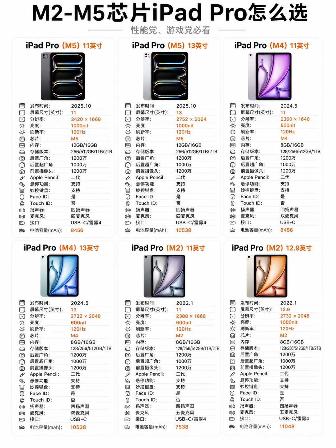 iPad Pro M2到M5怎么选，一篇看懂区别