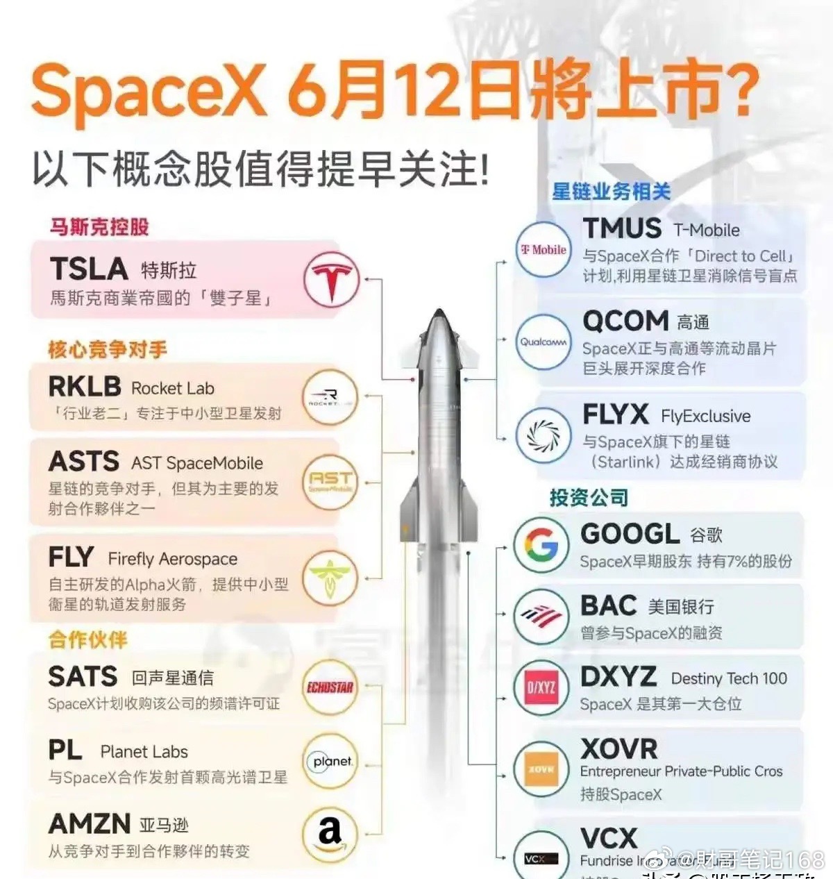 SpaceX定于6月12日纳斯达克上市，发行价135美元，募资750亿美元，估值