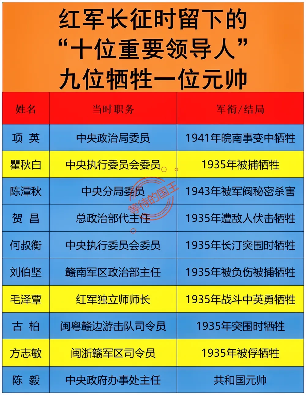 红军长征时留下的十位重要领导人。
