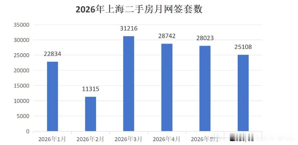 就连今年楼市里面最火热的上海楼市都要顶不住了。上海楼市的二手房成交量从3月之后