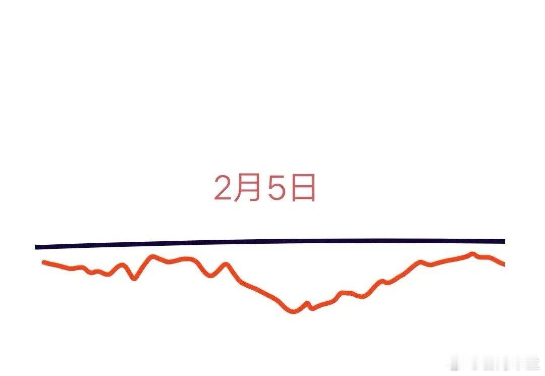 A股2025农历新年首个交易日就要来了，大家新年好！下面我来分析一下大盘明天会怎