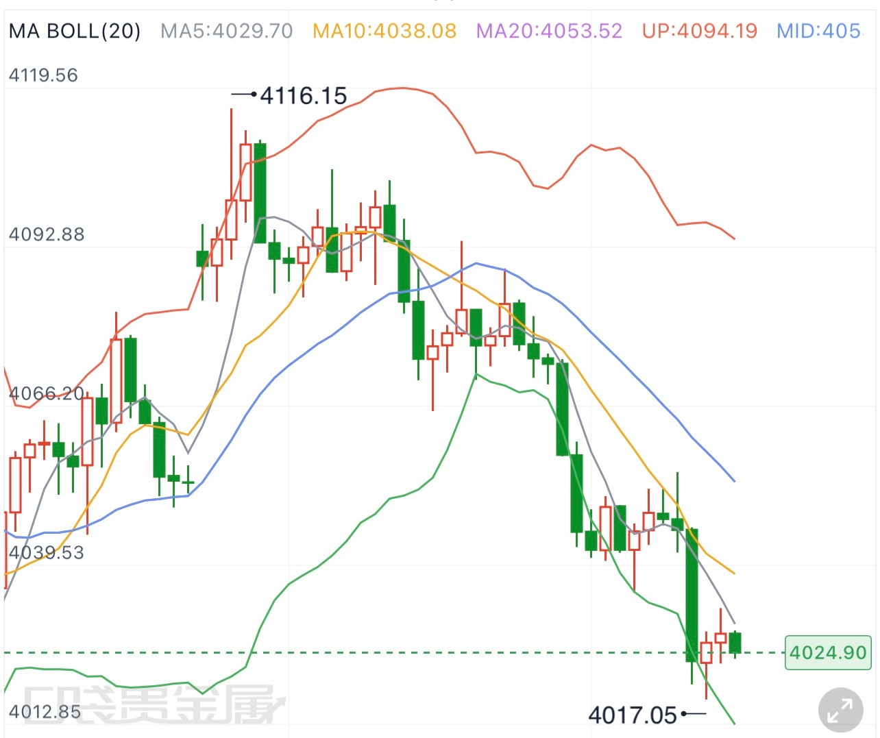 黄金7.28黄金晚间看法黄金日内持续走弱，早盘4081开盘后一路震荡下行，最