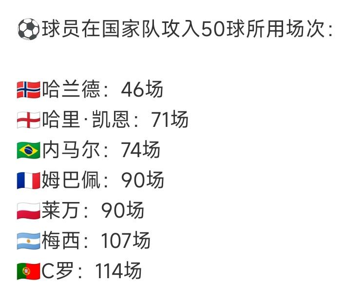 现在球员好像越来越厉害，哈兰德简直是超级球王级别！C罗在葡萄牙打进50球，需