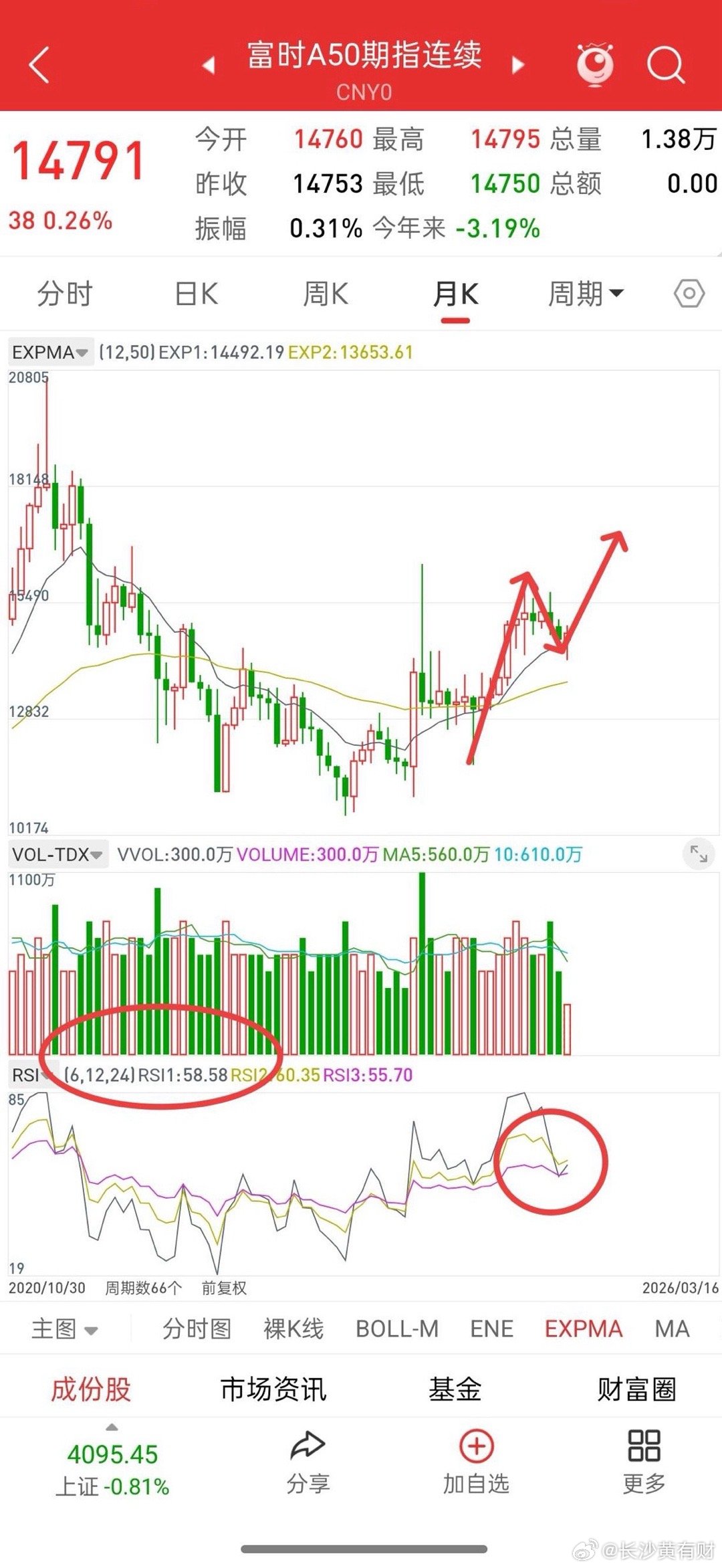 盘后，富时A50股指，香港股指期货直线拉升，今天或最后的洗盘，下周很可能直接反包