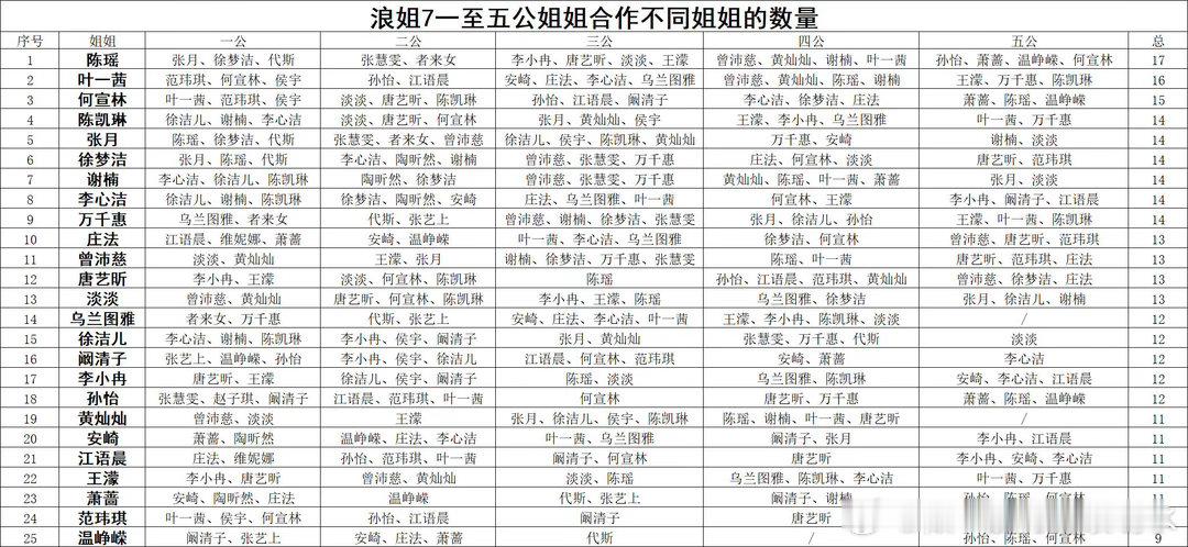 乘风破浪的姐姐浪姐7合作姐姐数量截止五公，发现瑶妹合作的姐姐数量最多，合作的