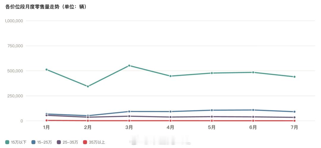 7月重点来看6款车，自主新能源、合资燃油、走量代步的代表车型。◎星愿｜走量
