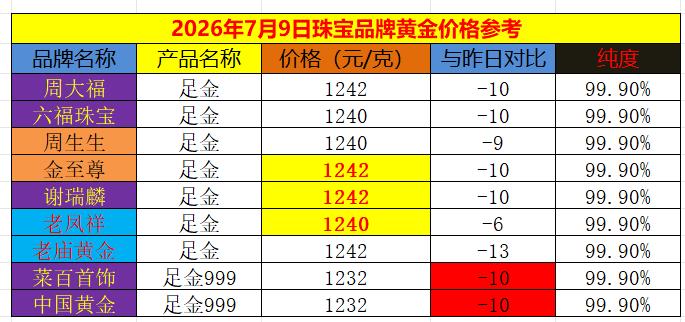 7月9日国内商场里面品牌黄金纷纷下调价格。如下图的统计数据所示：老凤祥