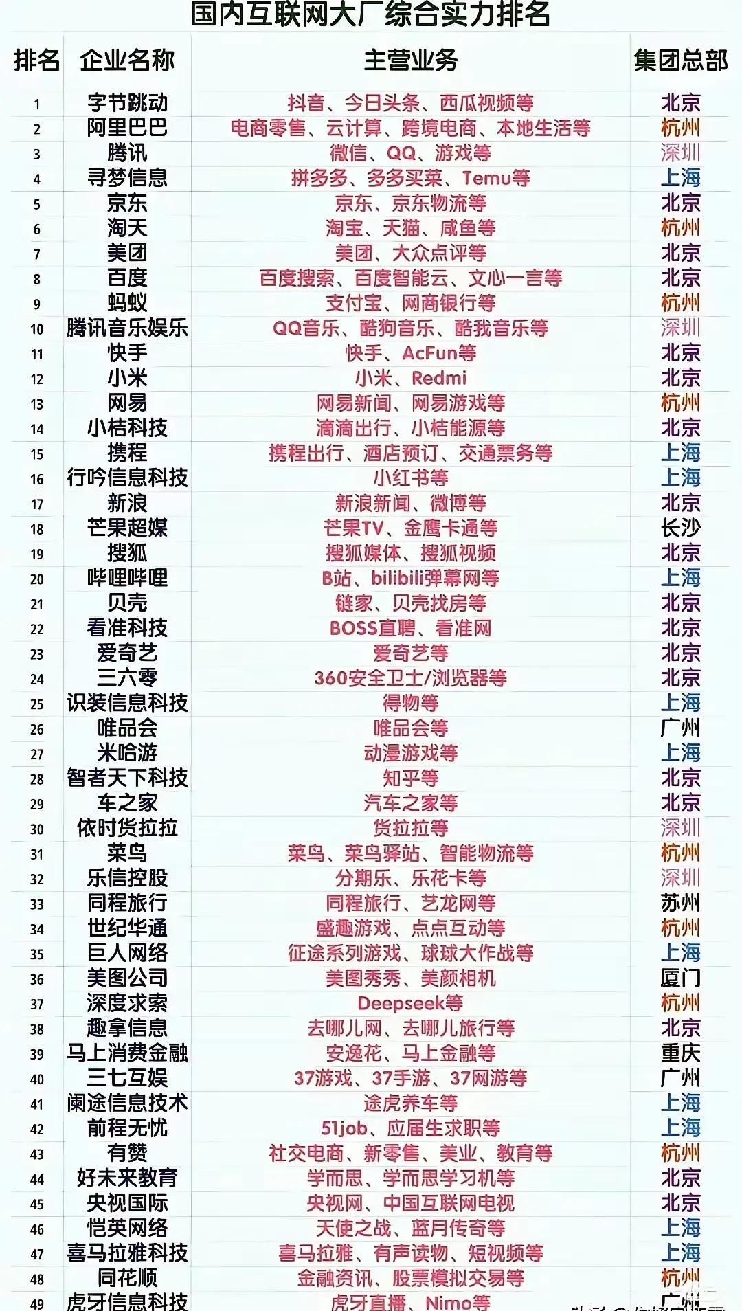 这份国内互联网大厂综合实力排名能为求职者提供参考，让他们明确各厂综合实力选择就业