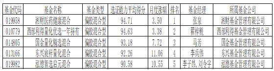 基金通8月偏股混合型基金选证能力分析: “医药+科技”两大主线创造超额收益