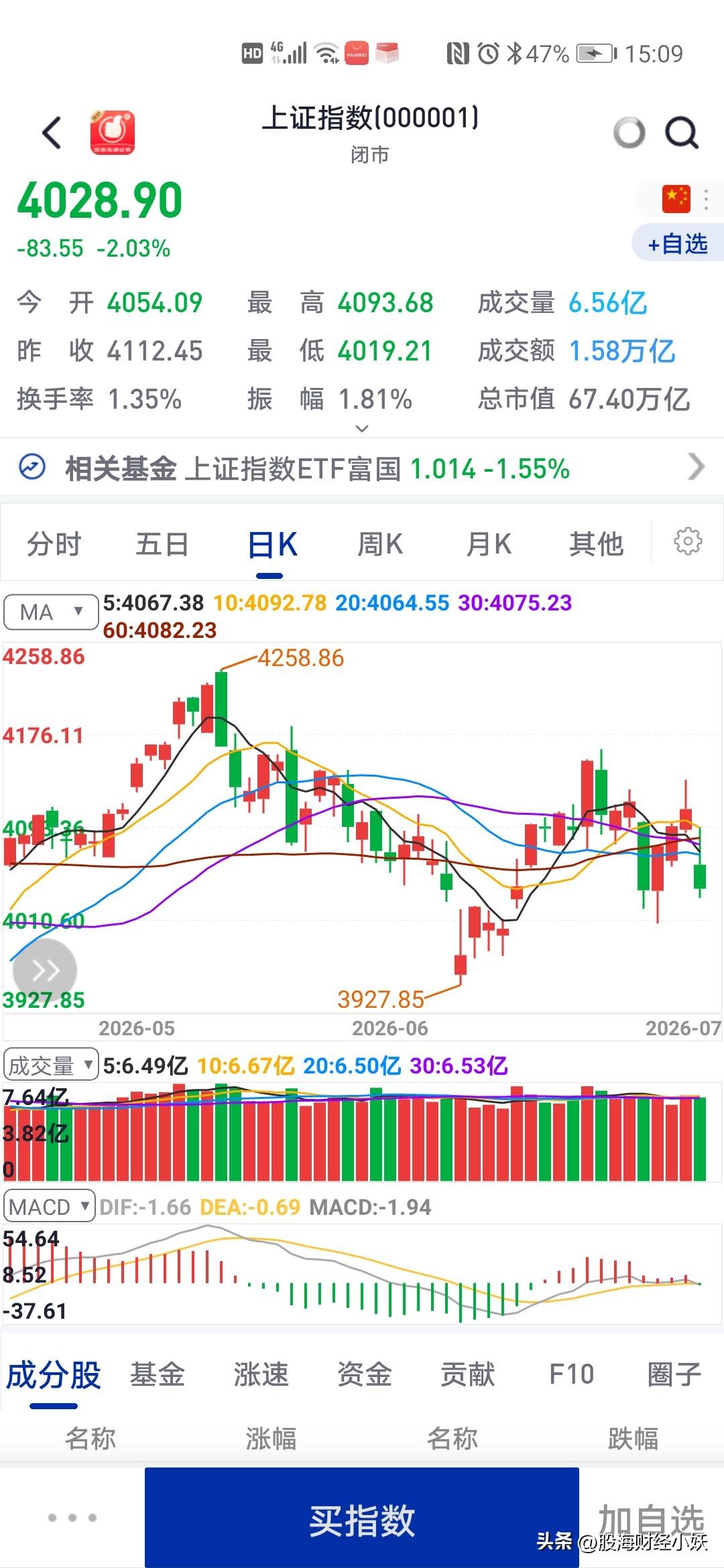 今天的行情非常的明显是个坑大家发现了吗？所以最近大家进场的话，套你没的说