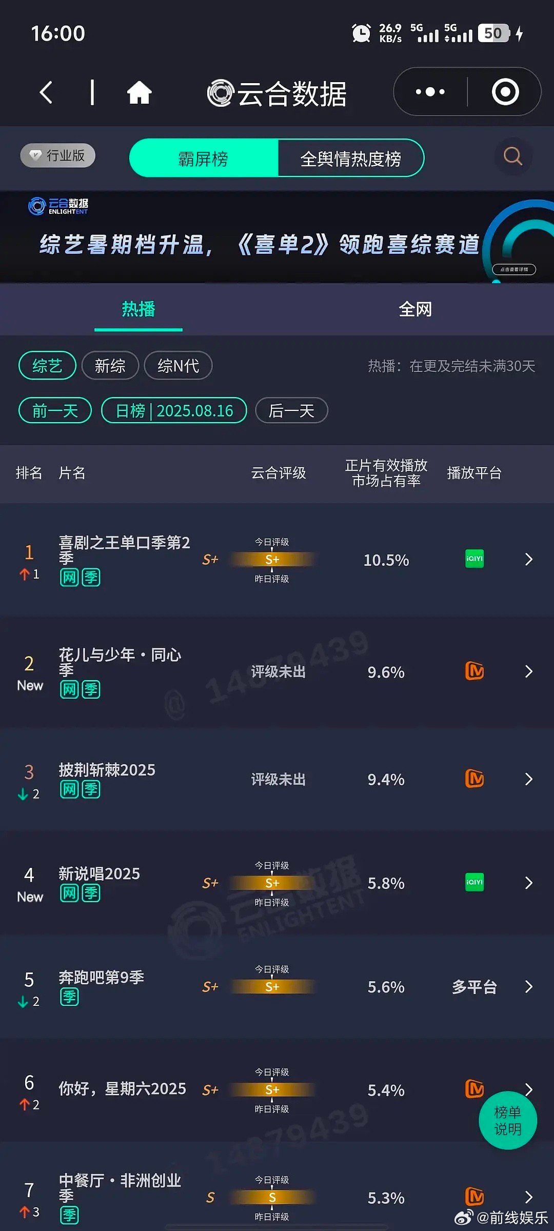云合数据已出，花少七空降第二，再次创下历届最佳，而且这季口碑很不错，总算是挽回些