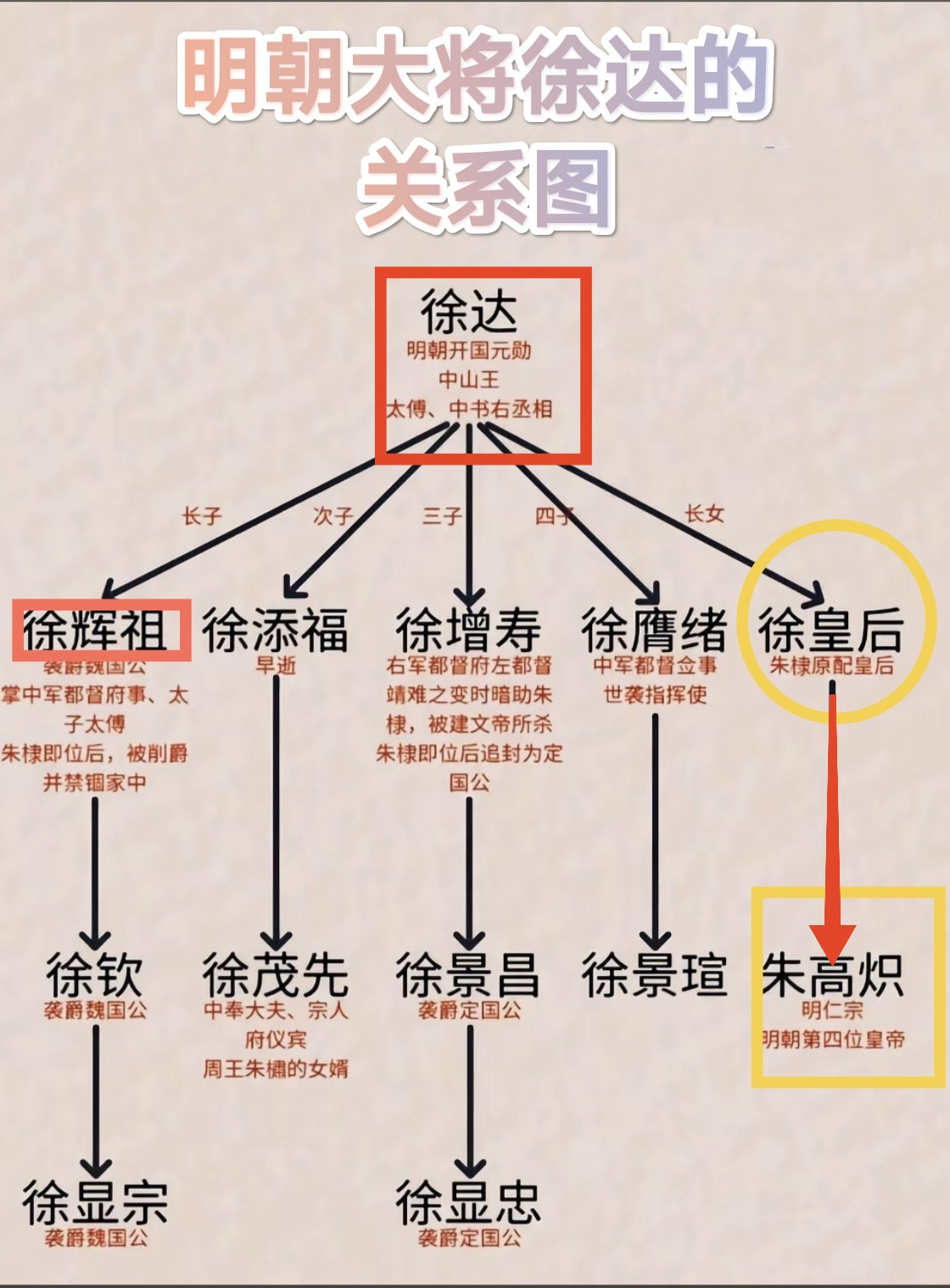 明朝名将徐达的子女可了不得