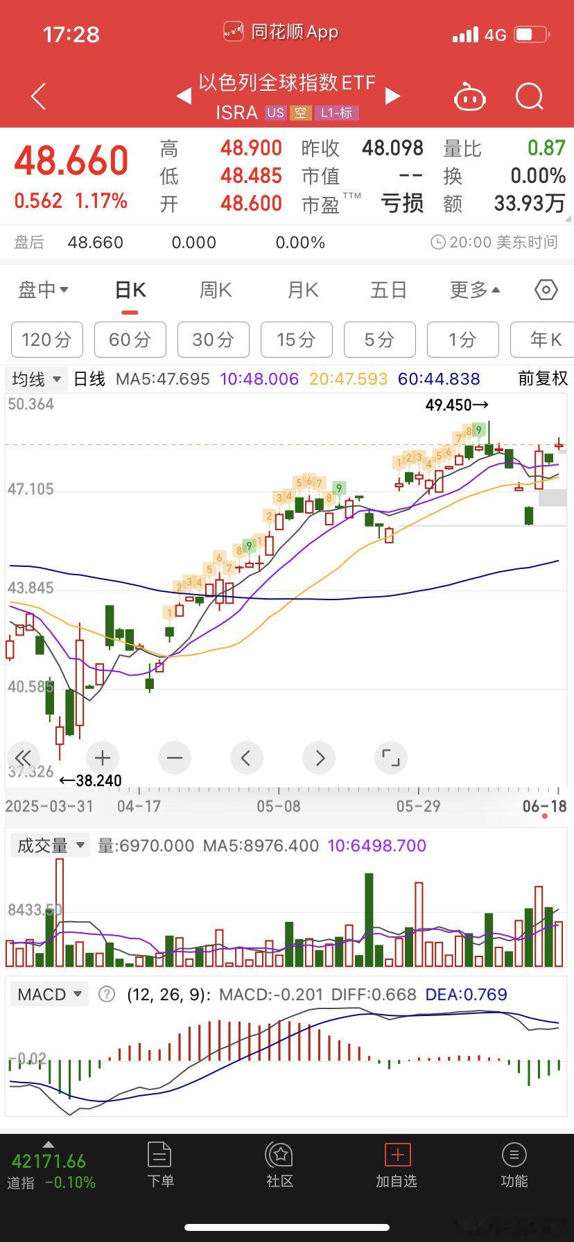 伊朗对以发动大规模袭击袭击之后，以色列的股市不但没有大爹反而还📈了，我去！！！