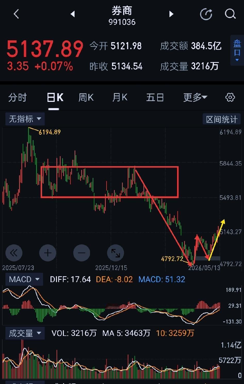 券商板块，将继续向上拓展空间。券商，今天止跌企稳，图(1)日线