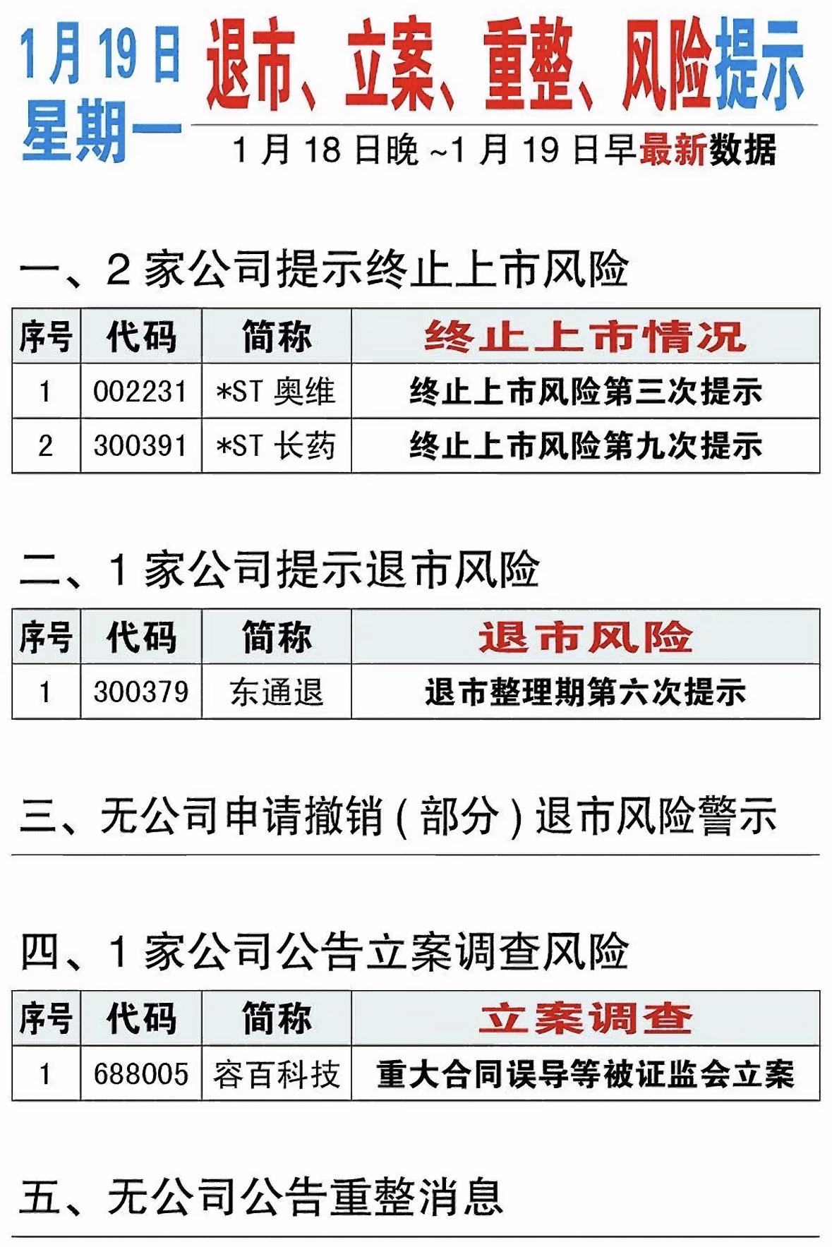 股市警示：多家公司面临退市风险，部分企业遭立案调查，市场需警惕潜在风险。公司