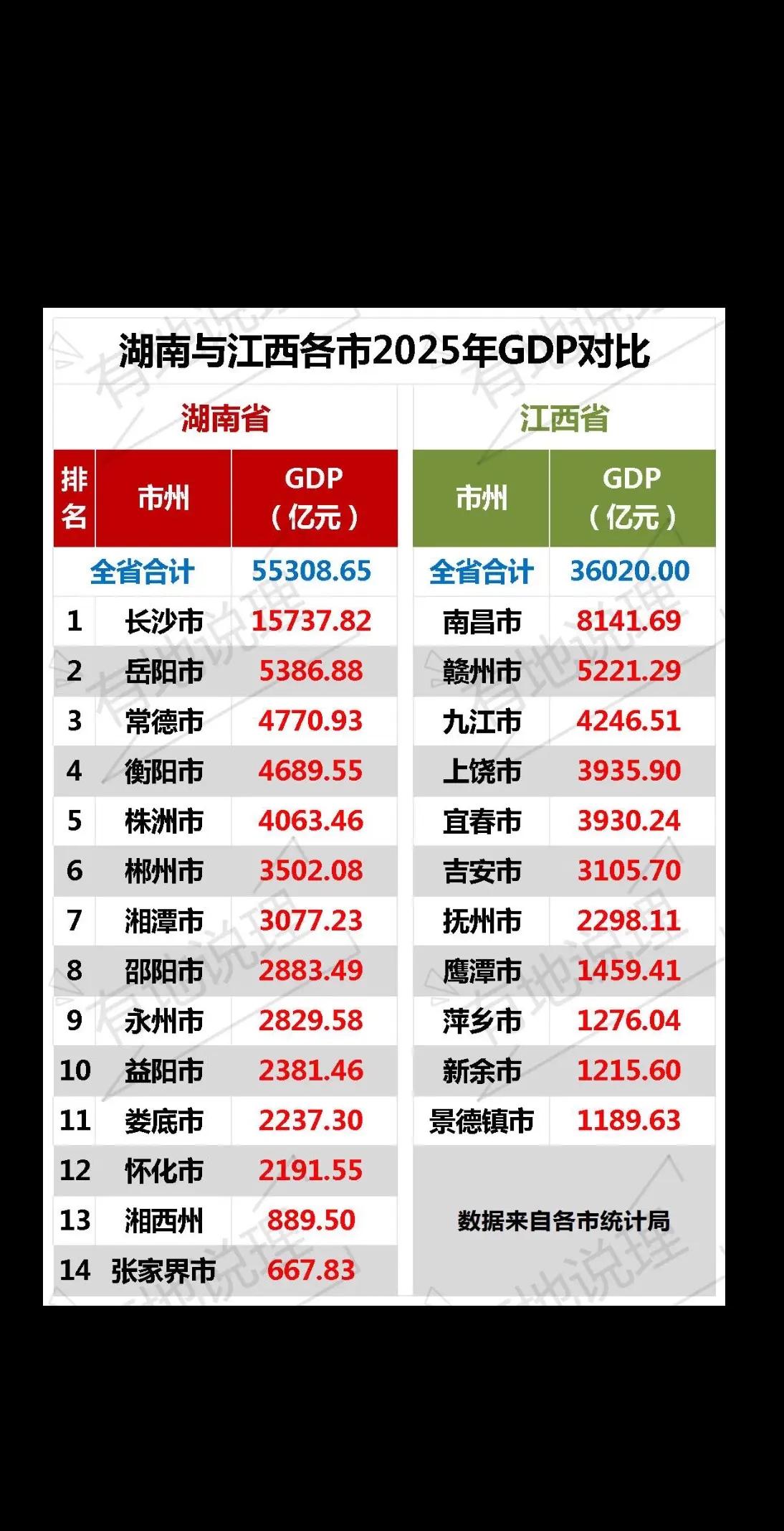 湖南与江西各市2025年GDP对比。湖南各市gdp