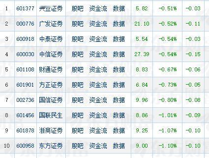 太环保了！今天券商股竟然满盘尽绿！实属罕见，今天49只券商股全部收跌这种极弱走