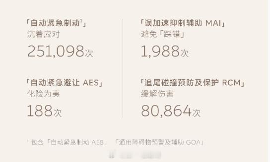 蔚来智驾蔚来6月智驾出行报告：总里程近2亿公里，城区智驾爆发式增长智驾总里程近