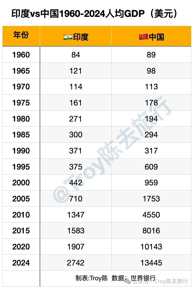 🇮🇳印度VS中国1960-2024人均GDP