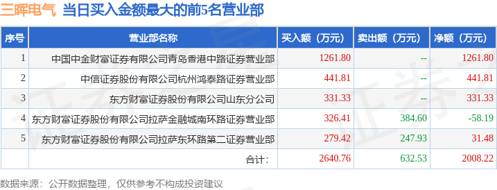 华体会官方网站：7月8日三晖电气(002857)龙虎榜数据